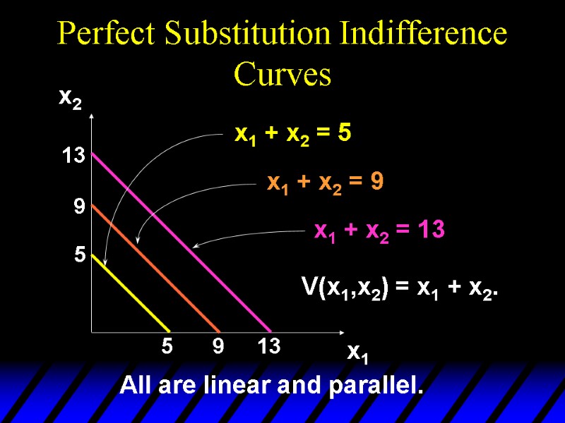 Perfect Substitution Indifference Curves 5 5 9 9 13 13 x1 x2 x1 +